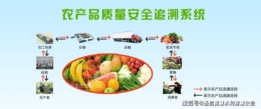 買的安心，吃的放心——認識農產品質量追溯系統
